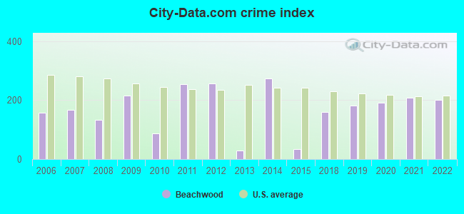 City-data.com crime index in Beachwood, OH