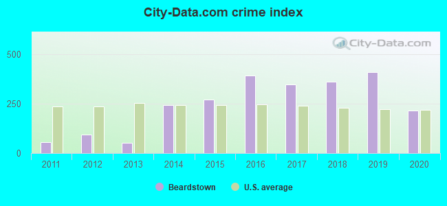 City-data.com crime index in Beardstown, IL