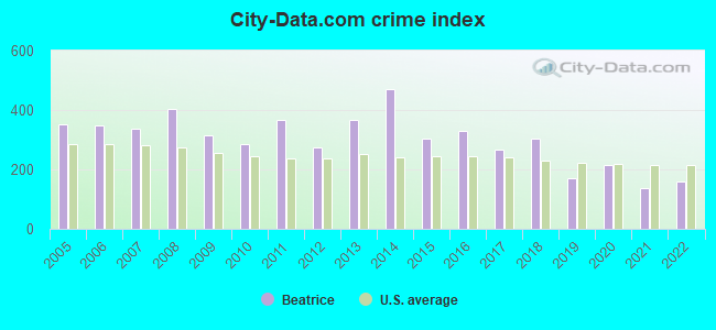 City-data.com crime index in Beatrice, NE