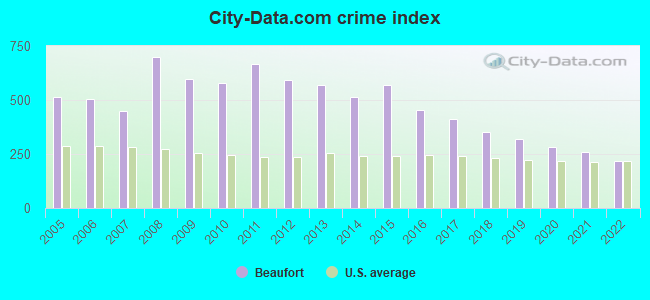 City-data.com crime index in Beaufort, SC