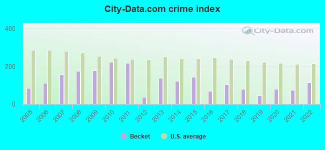 City-data.com crime index in Becket, MA