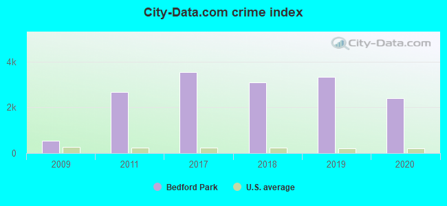 City-data.com crime index in Bedford Park, IL