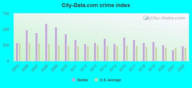 City-data.com crime index in Beebe, AR