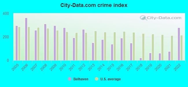 City-data.com crime index in Belhaven, NC