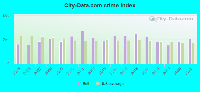 City-data.com crime index in Bell, CA