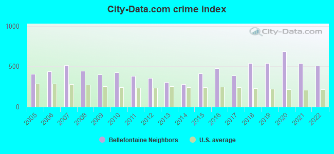 City-data.com crime index in Bellefontaine Neighbors, MO