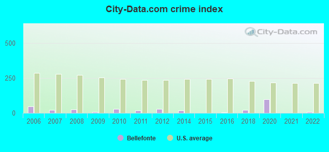 City-data.com crime index in Bellefonte, KY