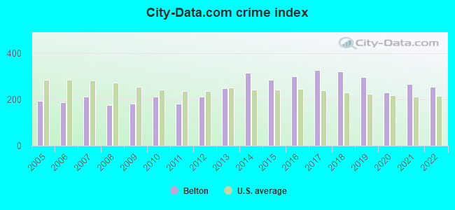 City-data.com crime index in Belton, MO