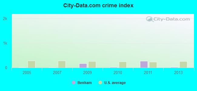 City-data.com crime index in Benham, KY