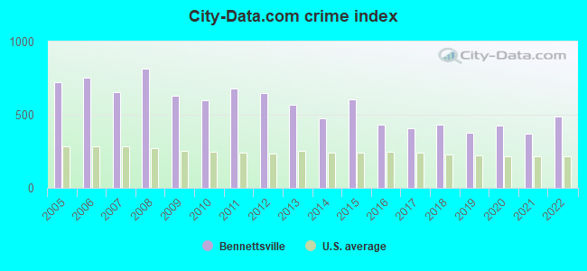 City-data.com crime index in Bennettsville, SC