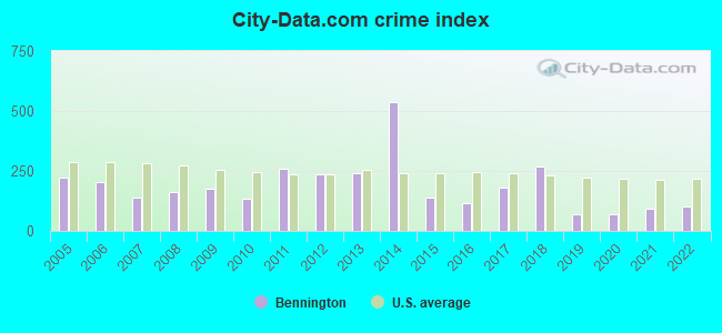 City-data.com crime index in Bennington, NH