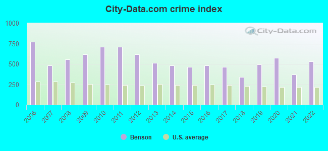 City-data.com crime index in Benson, NC