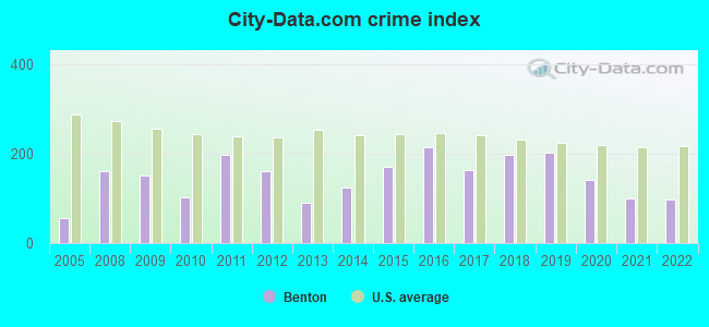 City-data.com crime index in Benton, KY