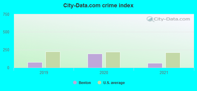 City-data.com crime index in Benton, LA