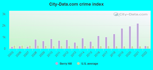 City-data.com crime index in Berry Hill, TN