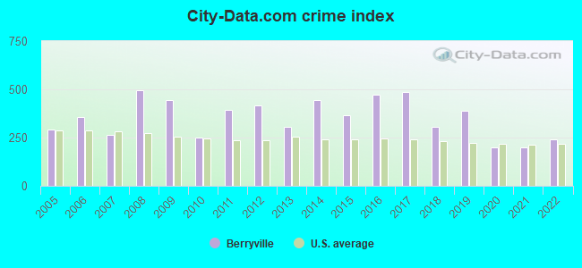 City-data.com crime index in Berryville, AR