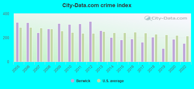 City-data.com crime index in Berwick, PA