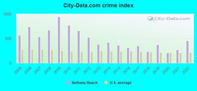 City-data.com crime index in Bethany Beach, DE