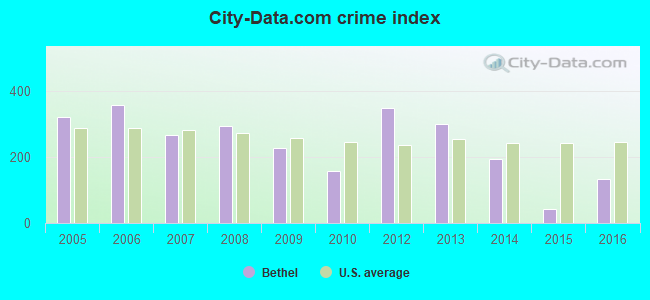 City-data.com crime index in Bethel, NC