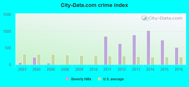 City-data.com crime index in Beverly Hills, MO