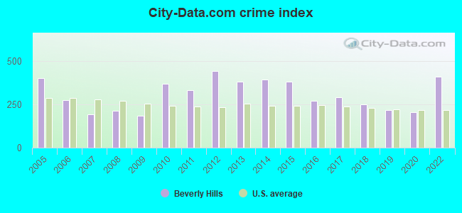 City-data.com crime index in Beverly Hills, TX