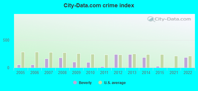 City-data.com crime index in Beverly, OH