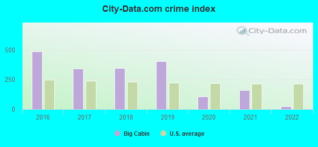 City-data.com crime index in Big Cabin, OK