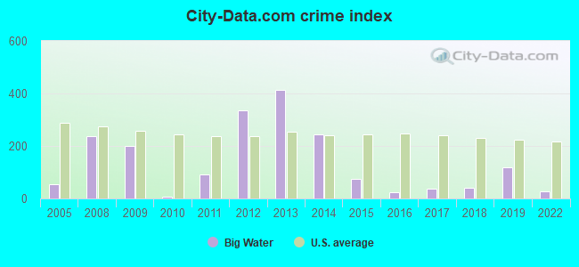 City-data.com crime index in Big Water, UT
