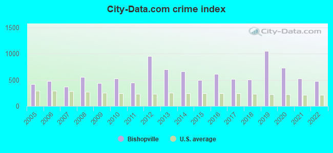 City-data.com crime index in Bishopville, SC