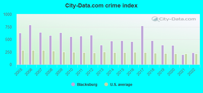 City-data.com crime index in Blacksburg, SC