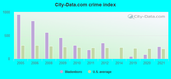 City-data.com crime index in Bladenboro, NC