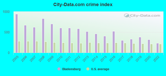 City-data.com crime index in Bladensburg, MD
