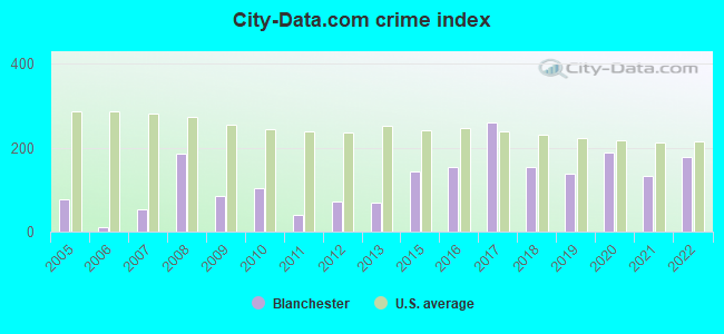 City-data.com crime index in Blanchester, OH
