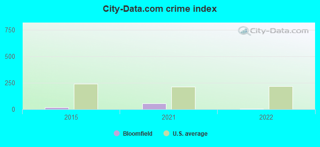 City-data.com crime index in Bloomfield, IN