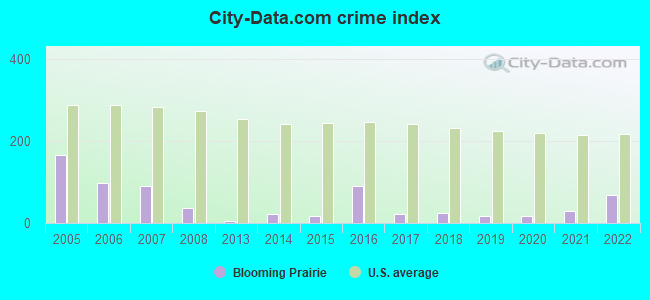 City-data.com crime index in Blooming Prairie, MN