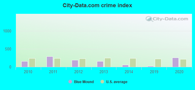 City-data.com crime index in Blue Mound, IL