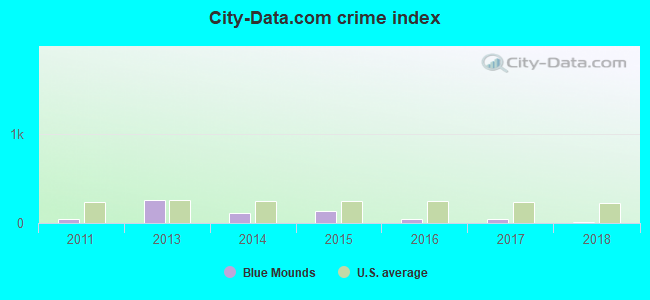 City-data.com crime index in Blue Mounds, WI