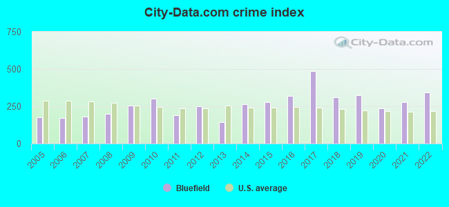 City-data.com crime index in Bluefield, VA