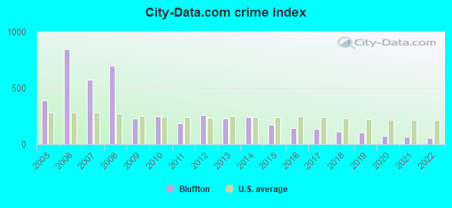 City-data.com crime index in Bluffton, SC