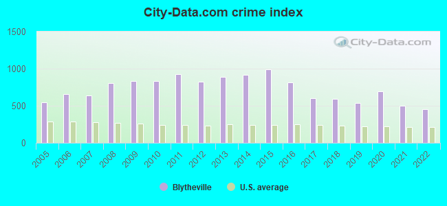 City-data.com crime index in Blytheville, AR