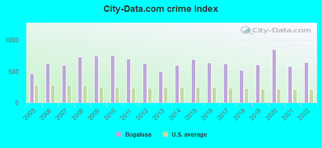 City-data.com crime index in Bogalusa, LA