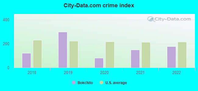 City-data.com crime index in Bokchito, OK
