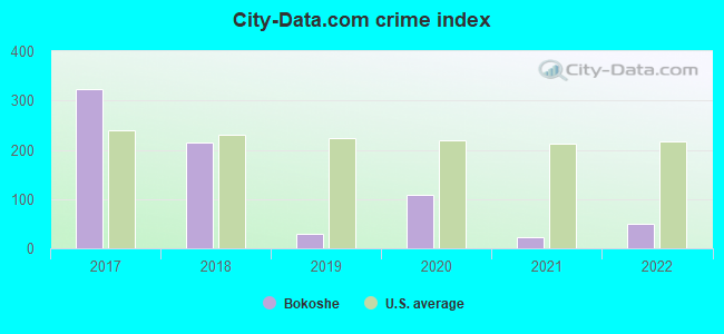City-data.com crime index in Bokoshe, OK
