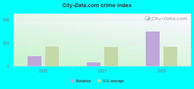 City-data.com crime index in Bonanza, AR