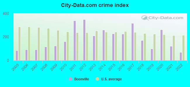 City-data.com crime index in Boonville, IN