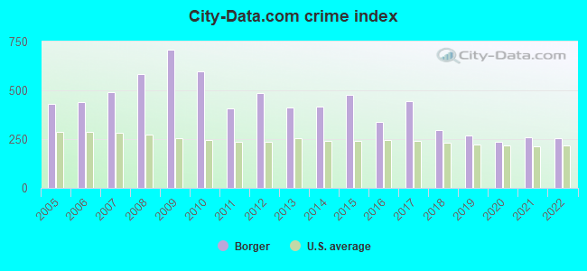 City-data.com crime index in Borger, TX