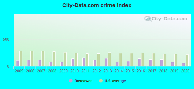 City-data.com crime index in Boscawen, NH