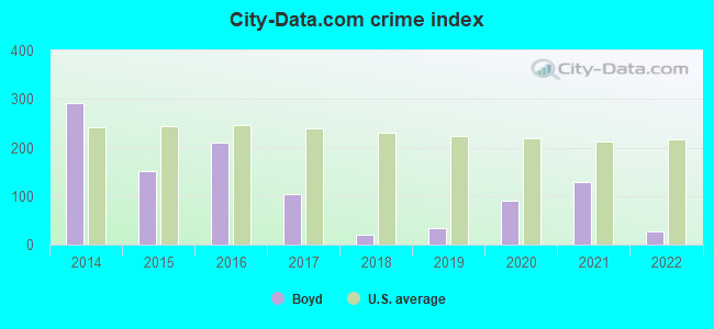 City-data.com crime index in Boyd, TX