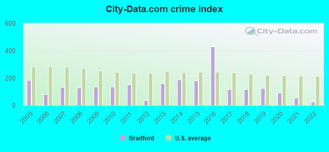 City-data.com crime index in Bradford, TN
