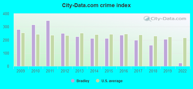 City-data.com crime index in Bradley, IL